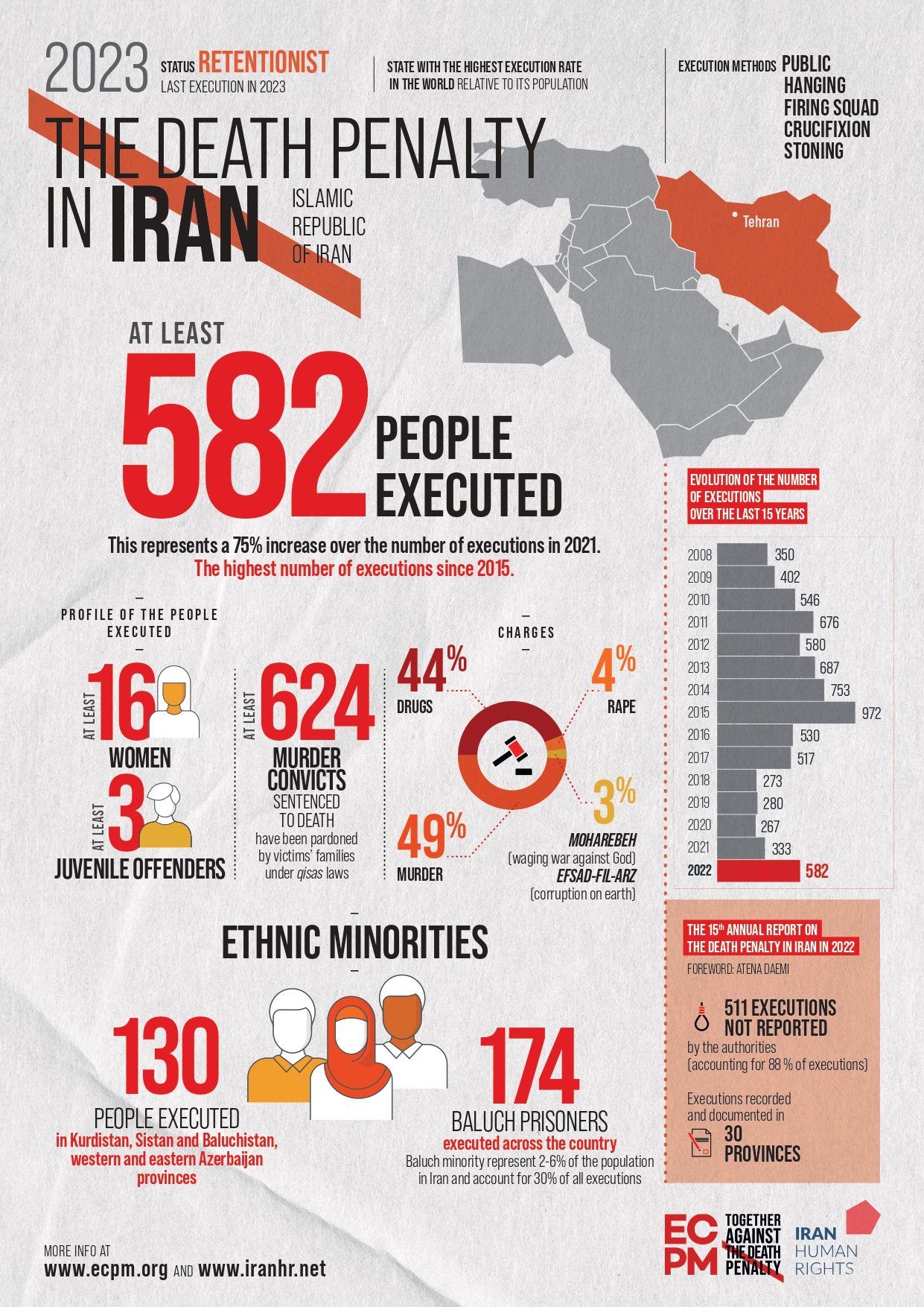 Death Penalty In Iran Highest Number Of Executions Since 2015 Ecpm 